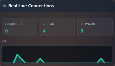 Real-time Monitoring